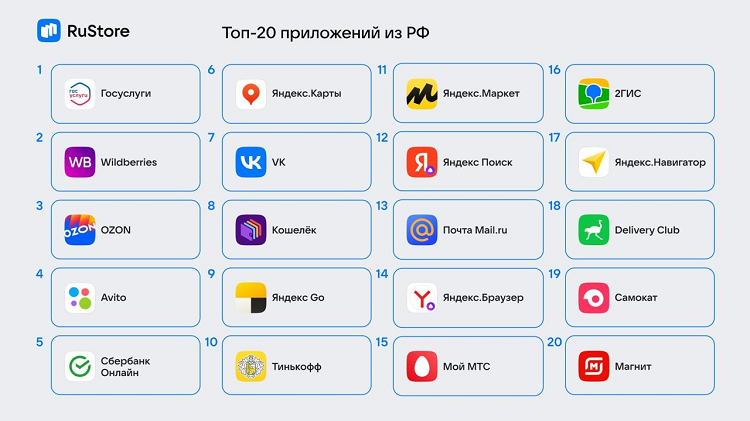 В RuStore доступен топ-20 самых популярных отечественных приложений В RuStore доступен топ-20 самых популярных отечественных приложений