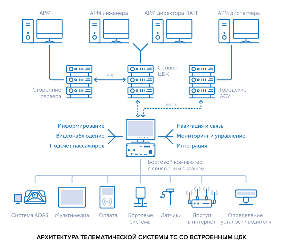 Архитектура телематической системы