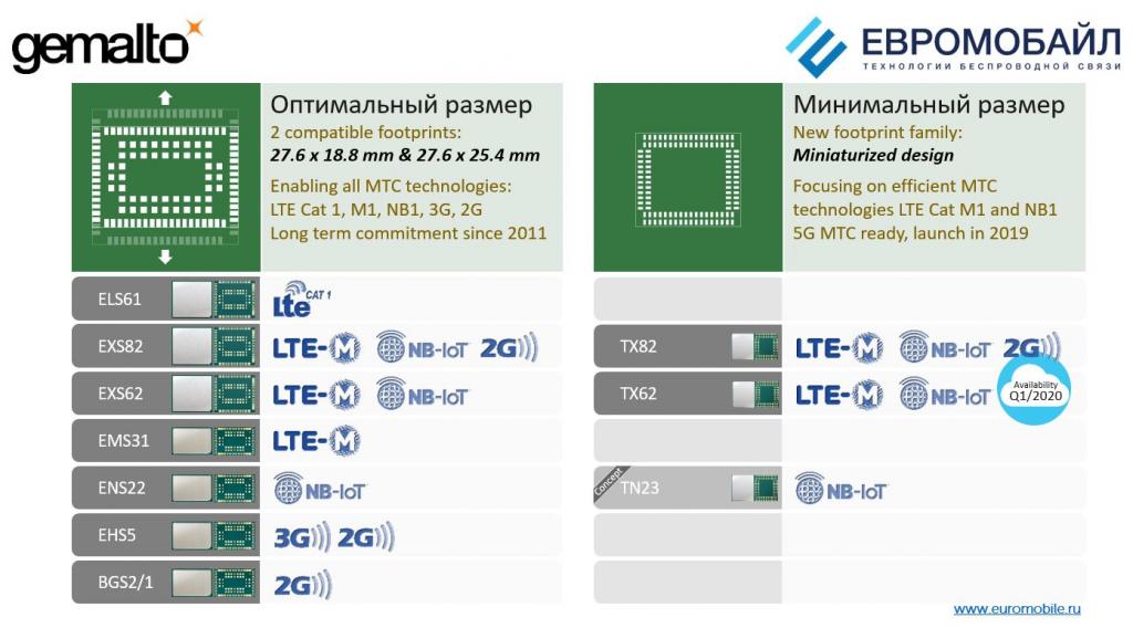 Продуктовая линейка IoT-модулей Gemalto/Thales
