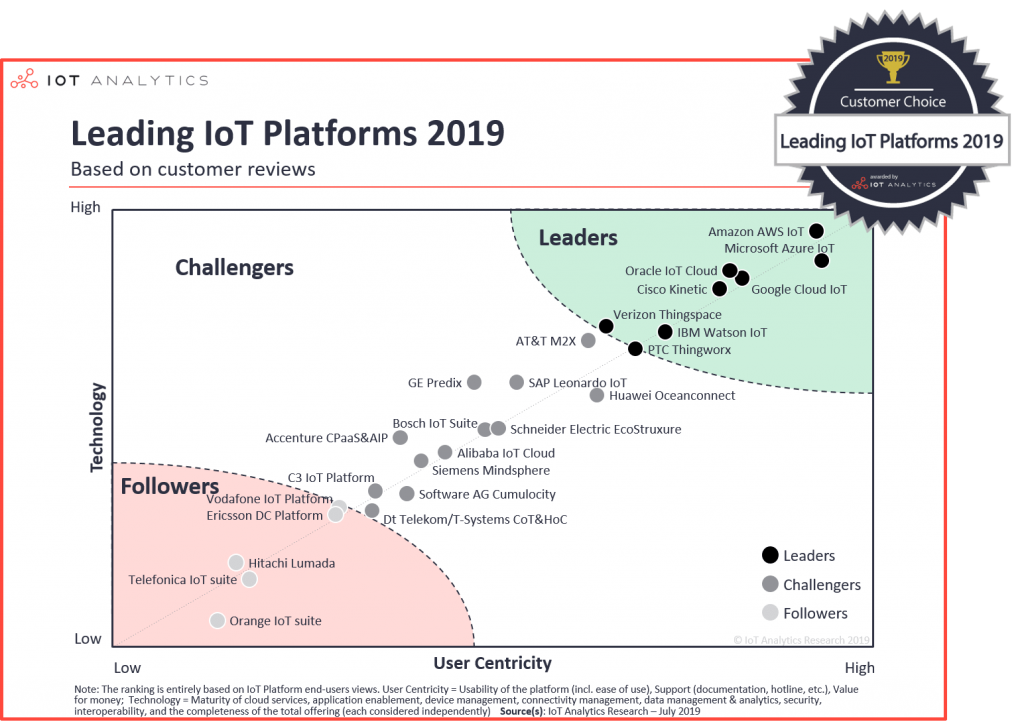 Leading-IoT-Platforms-2019-2-min-1.png